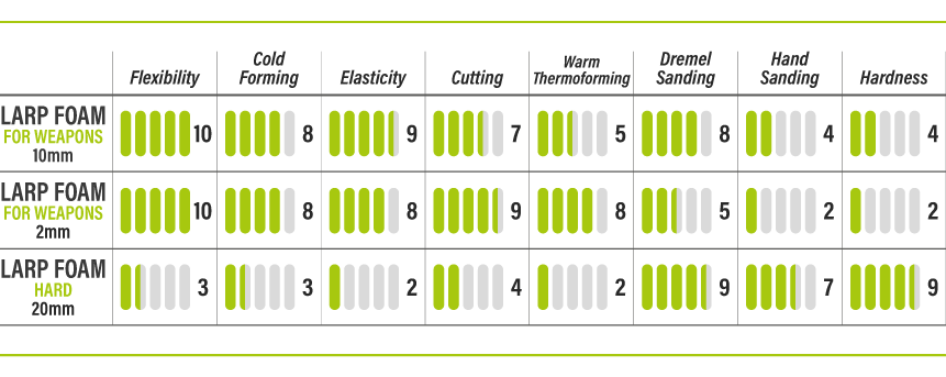 LARP Foam for Weapons - Soft 10mm