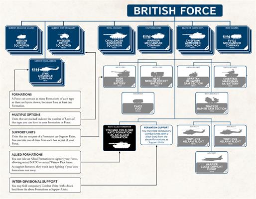 World War III: Team Yankee - Rulebook